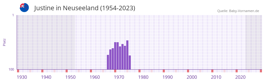 Justine in der Vornamen-Hitliste von Neuseeland (1954-2023)