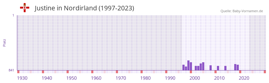 Justine in der Vornamen-Hitliste von Nordirland (1997-2023)