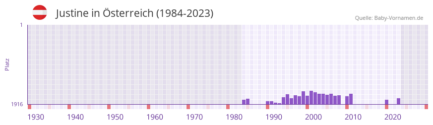 Justine in der Vornamen-Hitliste von sterreich (1984-2023)