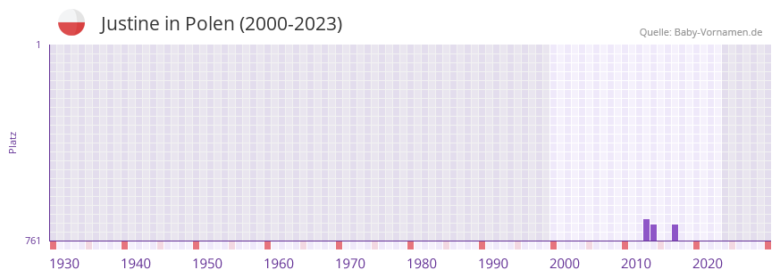 Justine in der Vornamen-Hitliste von Polen (2000-2023)