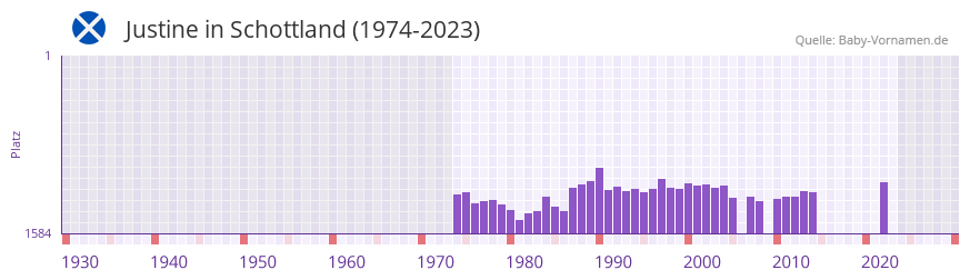 Justine in der Vornamen-Hitliste von Schottland (1974-2023)