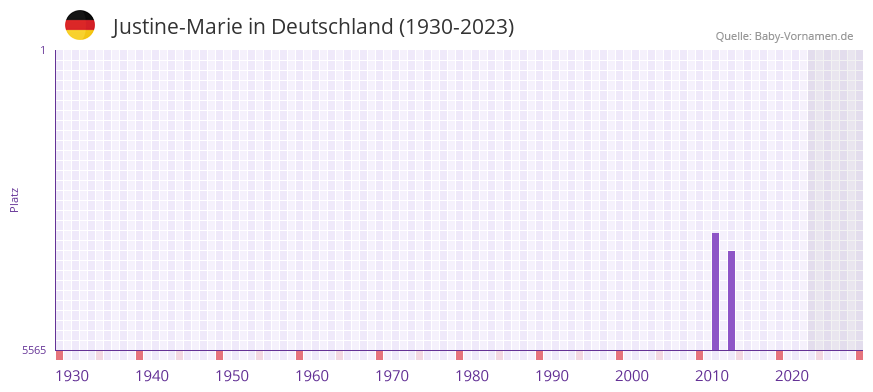 Justine-Marie in der Vornamen-Hitliste von Deutschland (1930-2023) Justine-Marie in der Vornamen-Hitliste von Deutschland (1930-2023)
