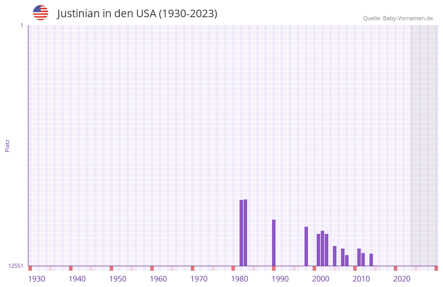 Justinian in der Vornamen-Hitliste von den USA (1930-2023)
