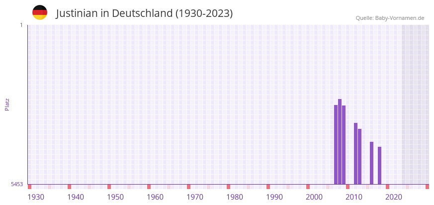 Justinian in der Vornamen-Hitliste von Deutschland (1930-2023)