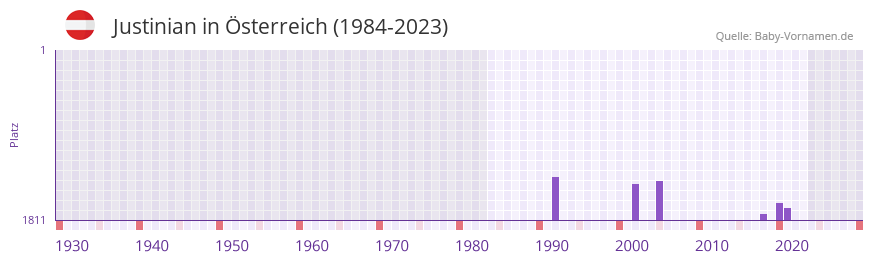 Justinian in der Vornamen-Hitliste von sterreich (1984-2023)