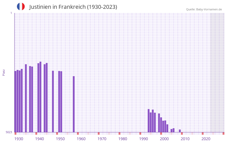 Justinien in der Vornamen-Hitliste von Frankreich (1930-2023)
