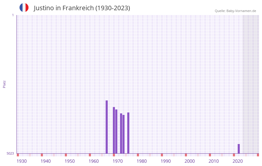 Justino in der Vornamen-Hitliste von Frankreich (1930-2023)