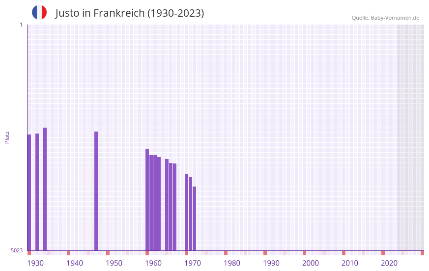 Justo in der Vornamen-Hitliste von Frankreich (1930-2023) Justo in der Vornamen-Hitliste von Frankreich (1930-2023)