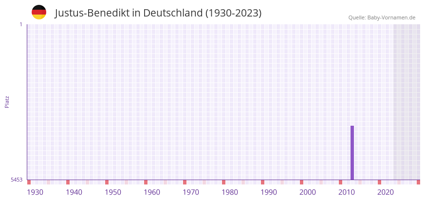 Justus-Benedikt in der Vornamen-Hitliste von Deutschland (1930-2023) Justus-Benedikt in der Vornamen-Hitliste von Deutschland (1930-2023)