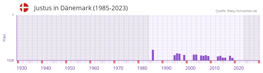 Justus in der Vornamen-Hitliste von Dnemark (1985-2023)