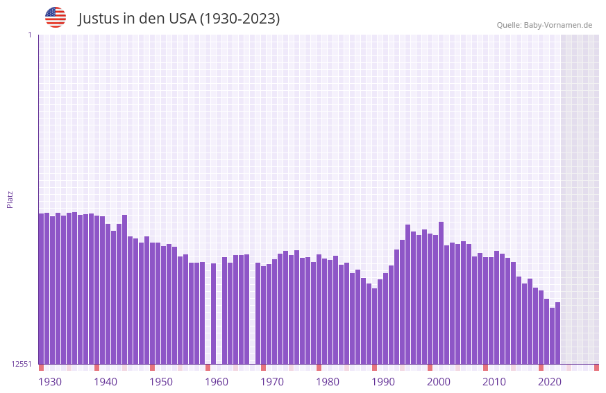 Justus in der Vornamen-Hitliste von den USA (1930-2023)