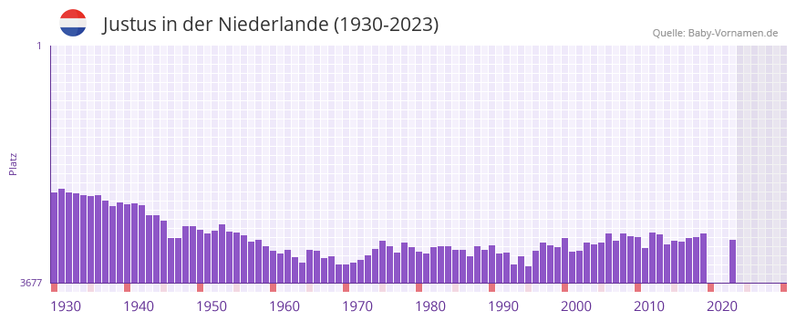 Justus in der Vornamen-Hitliste von der Niederlande (1930-2023)