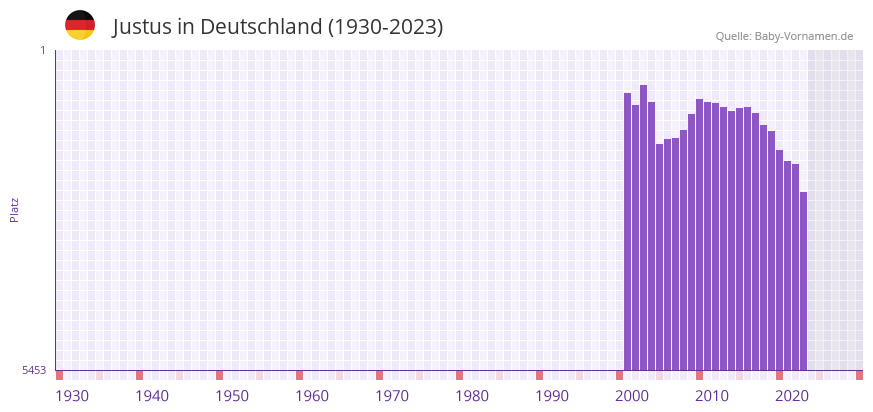 Justus in der Vornamen-Hitliste von Deutschland (1930-2023)