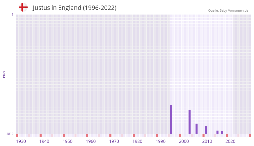 Justus in der Vornamen-Hitliste von England (1996-2022)