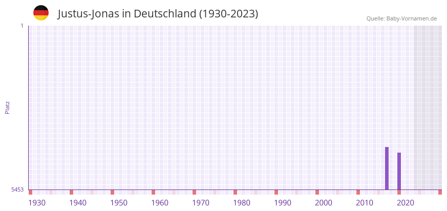 Justus-Jonas in der Vornamen-Hitliste von Deutschland (1930-2023) Justus-Jonas in der Vornamen-Hitliste von Deutschland (1930-2023)