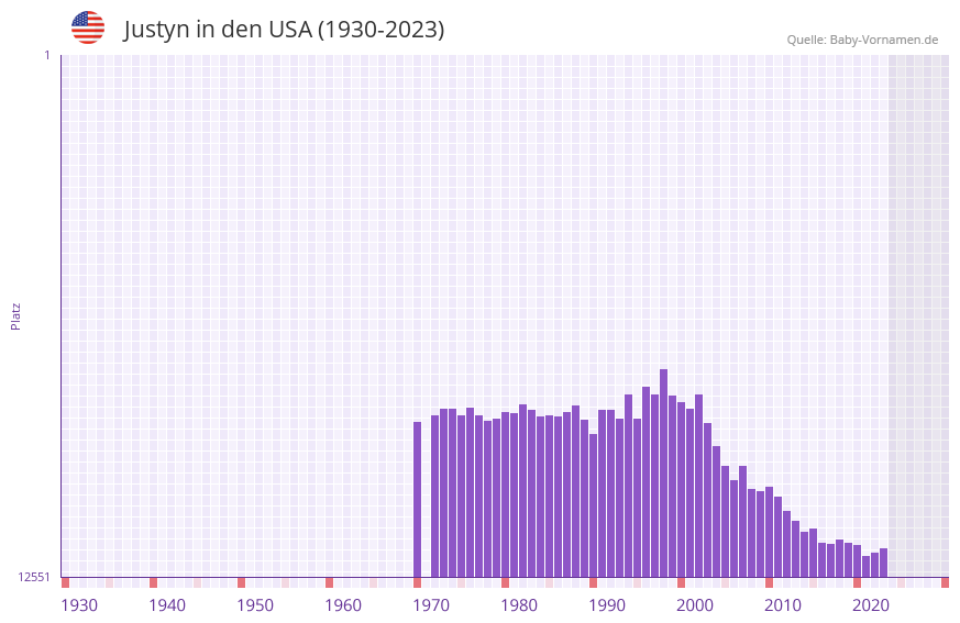 Justyn in der Vornamen-Hitliste von den USA (1930-2023)