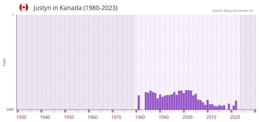 Justyn in der Vornamen-Hitliste von Kanada (1980-2023)