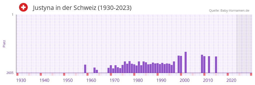 Justyna in der Vornamen-Hitliste von der Schweiz (1930-2023)