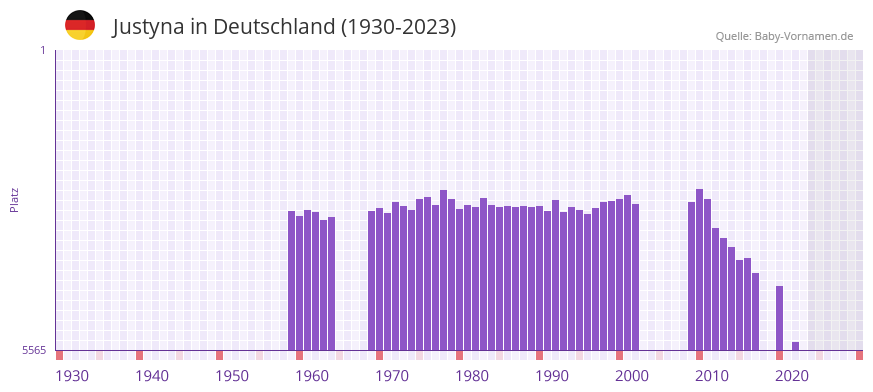 Justyna in der Vornamen-Hitliste von Deutschland (1930-2023)