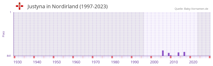 Justyna in der Vornamen-Hitliste von Nordirland (1997-2023)