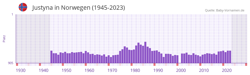 Justyna in der Vornamen-Hitliste von Norwegen (1945-2023)