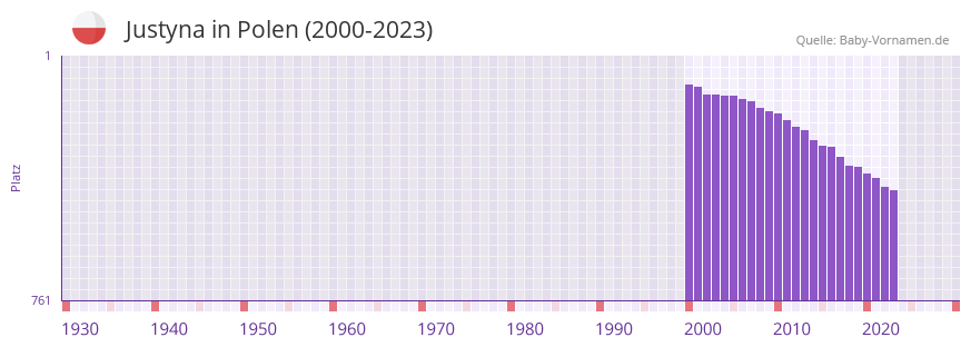 Justyna in der Vornamen-Hitliste von Polen (2000-2023)