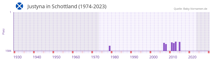 Justyna in der Vornamen-Hitliste von Schottland (1974-2023)