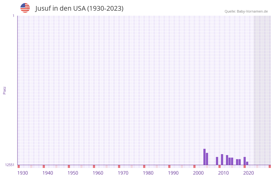 Jusuf in der Vornamen-Hitliste von den USA (1930-2023)