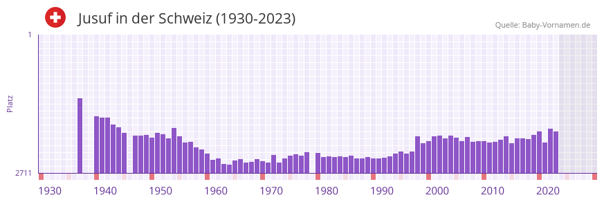 Jusuf in der Vornamen-Hitliste von der Schweiz (1930-2023)
