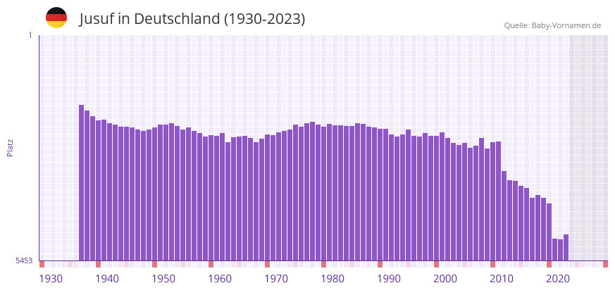Jusuf in der Vornamen-Hitliste von Deutschland (1930-2023)