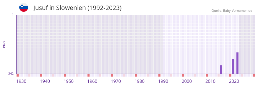 Jusuf in der Vornamen-Hitliste von Slowenien (1992-2023)