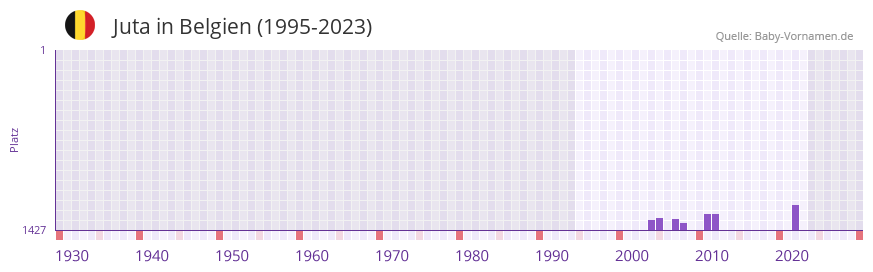 Juta in der Vornamen-Hitliste von Belgien (1995-2023) Juta in der Vornamen-Hitliste von Belgien (1995-2023)