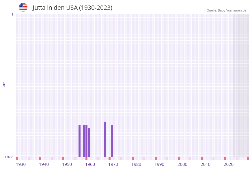 Jutta in der Vornamen-Hitliste von den USA (1930-2023)