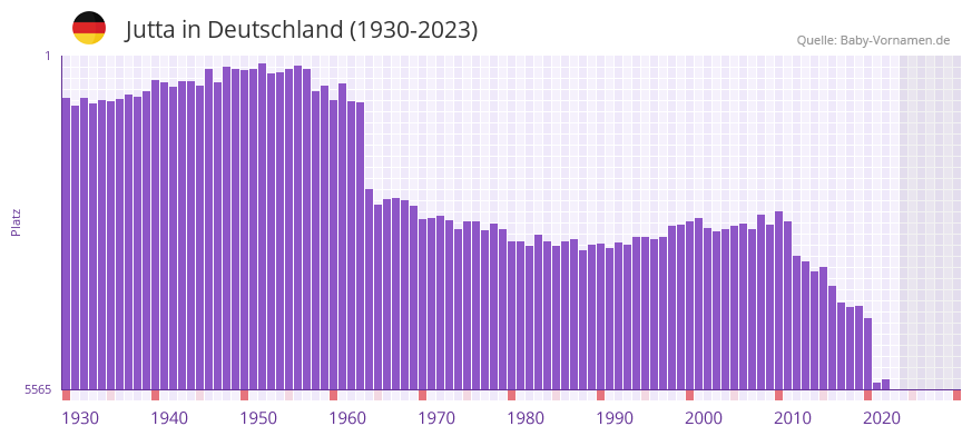Jutta in der Vornamen-Hitliste von Deutschland (1930-2023)