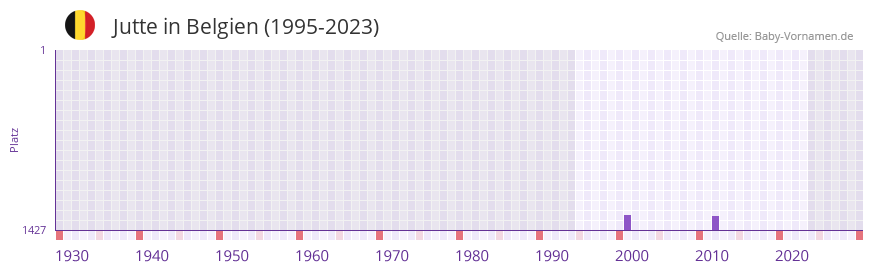 Jutte in der Vornamen-Hitliste von Belgien (1995-2023)