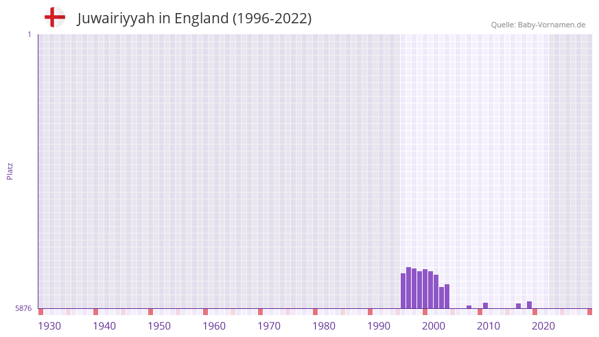 Juwairiyyah in der Vornamen-Hitliste von England (1996-2022)