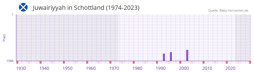 Juwairiyyah in der Vornamen-Hitliste von Schottland (1974-2023)