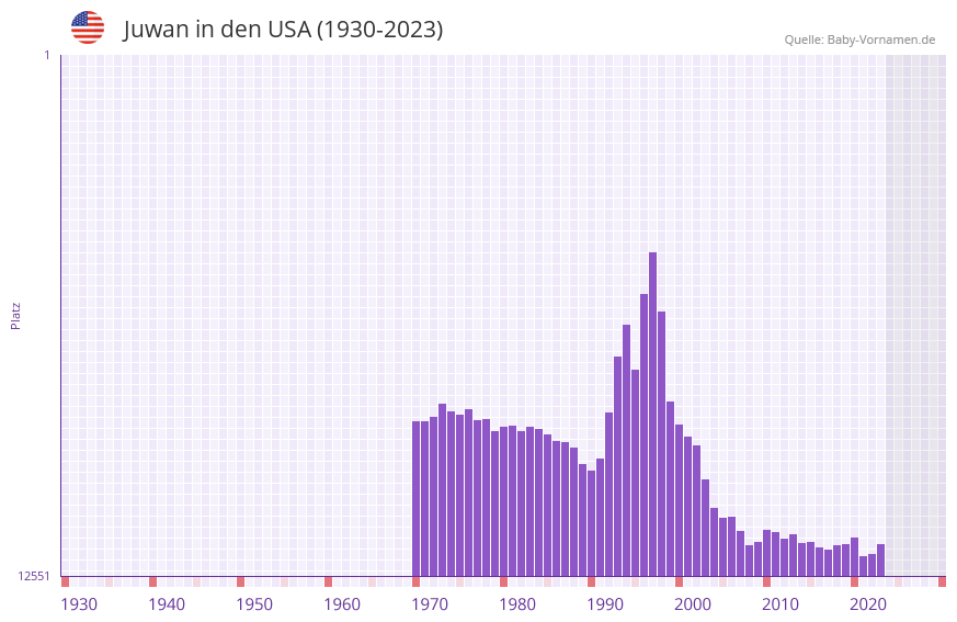 Juwan in der Vornamen-Hitliste von den USA (1930-2023) Juwan in der Vornamen-Hitliste von den USA (1930-2023)