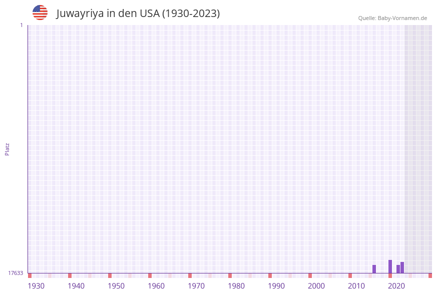 Juwayriya in der Vornamen-Hitliste von den USA (1930-2023) Juwayriya in der Vornamen-Hitliste von den USA (1930-2023)