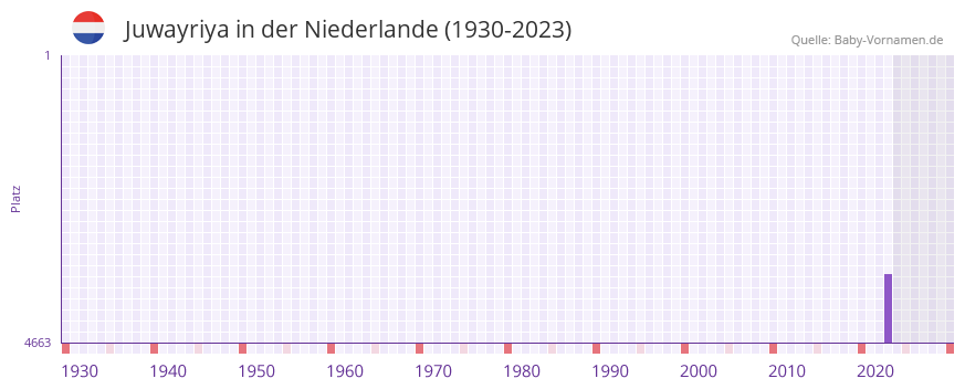 Juwayriya in der Vornamen-Hitliste von der Niederlande (1930-2023) Juwayriya in der Vornamen-Hitliste von der Niederlande (1930-2023)