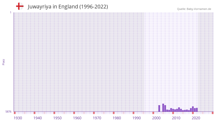Juwayriya in der Vornamen-Hitliste von England (1996-2022) Juwayriya in der Vornamen-Hitliste von England (1996-2022)