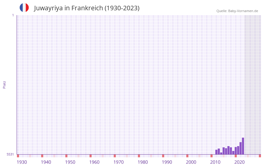 Juwayriya in der Vornamen-Hitliste von Frankreich (1930-2023) Juwayriya in der Vornamen-Hitliste von Frankreich (1930-2023)