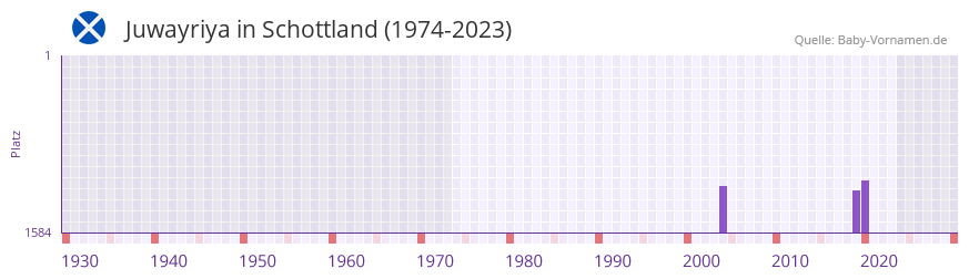 Juwayriya in der Vornamen-Hitliste von Schottland (1974-2023) Juwayriya in der Vornamen-Hitliste von Schottland (1974-2023)