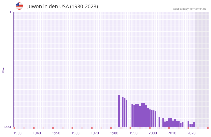 Juwon in der Vornamen-Hitliste von den USA (1930-2023)