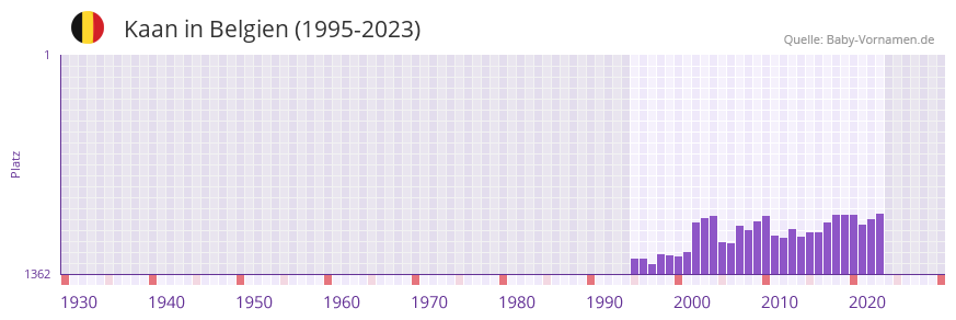 Kaan in der Vornamen-Hitliste von Belgien (1995-2023)