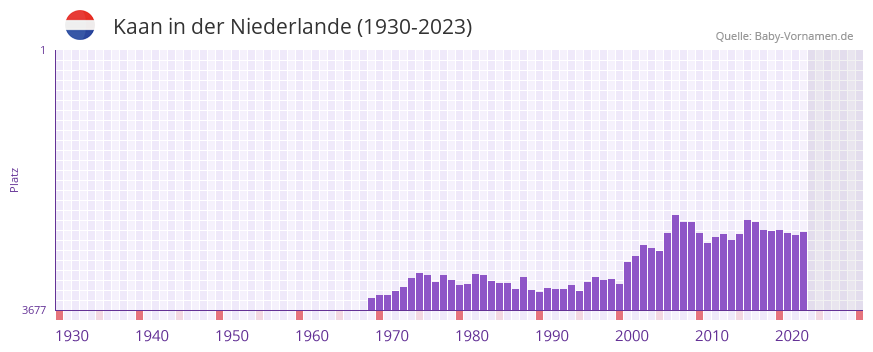 Kaan in der Vornamen-Hitliste von der Niederlande (1930-2023)