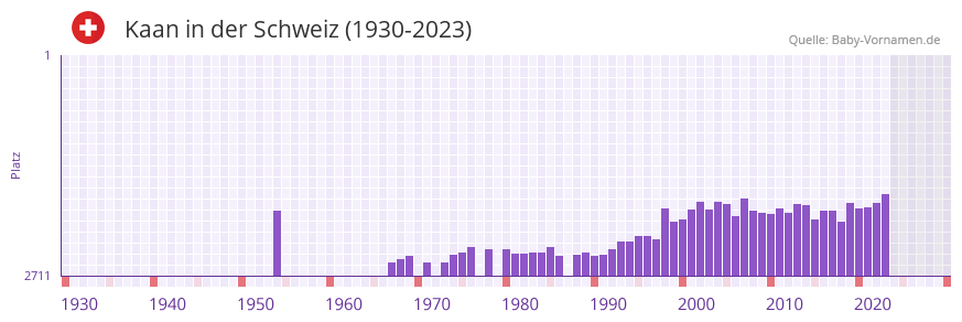 Kaan in der Vornamen-Hitliste von der Schweiz (1930-2023)