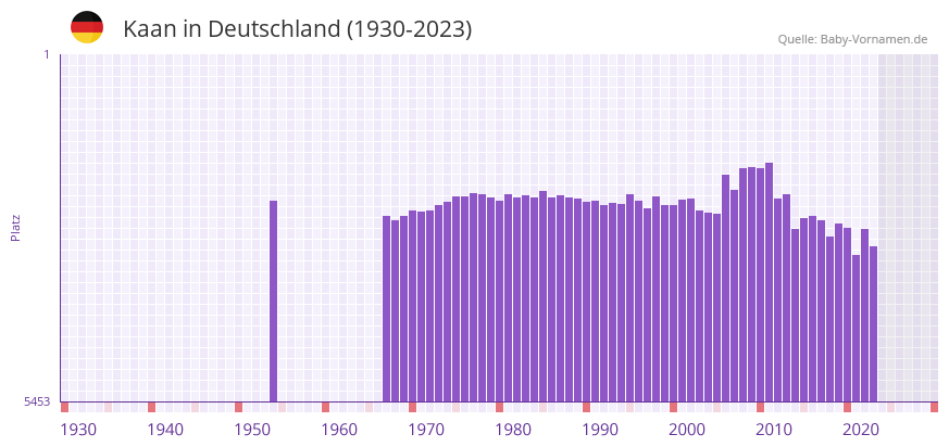 Kaan in der Vornamen-Hitliste von Deutschland (1930-2023)