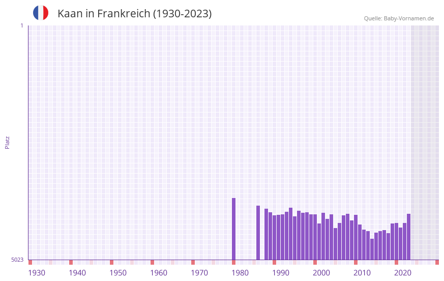 Kaan in der Vornamen-Hitliste von Frankreich (1930-2023)