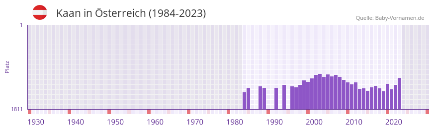 Kaan in der Vornamen-Hitliste von sterreich (1984-2023)